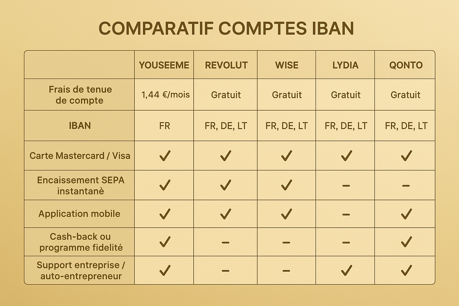 COMPARER LES COMPTESIBAN DES BANQUES EN LIGNE